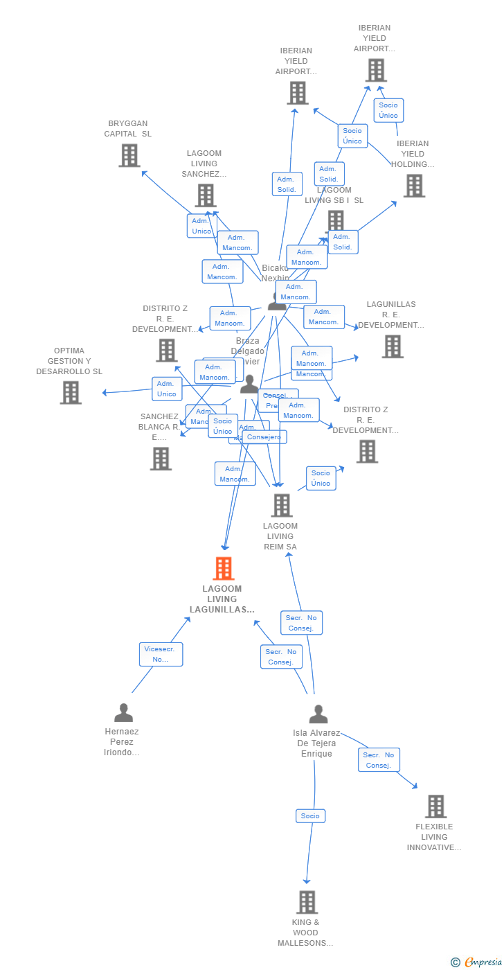 Vinculaciones societarias de LAGOOM LIVING LAGUNILLAS SL
