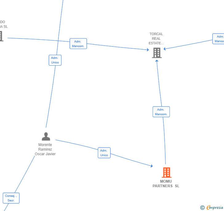 Vinculaciones societarias de MOMU PARTNERS SL