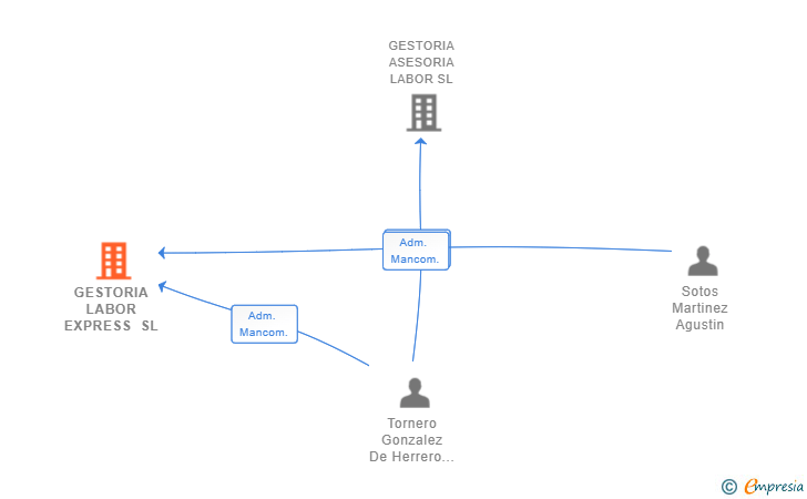 Vinculaciones societarias de GESTORIA LABOR EXPRESS SL