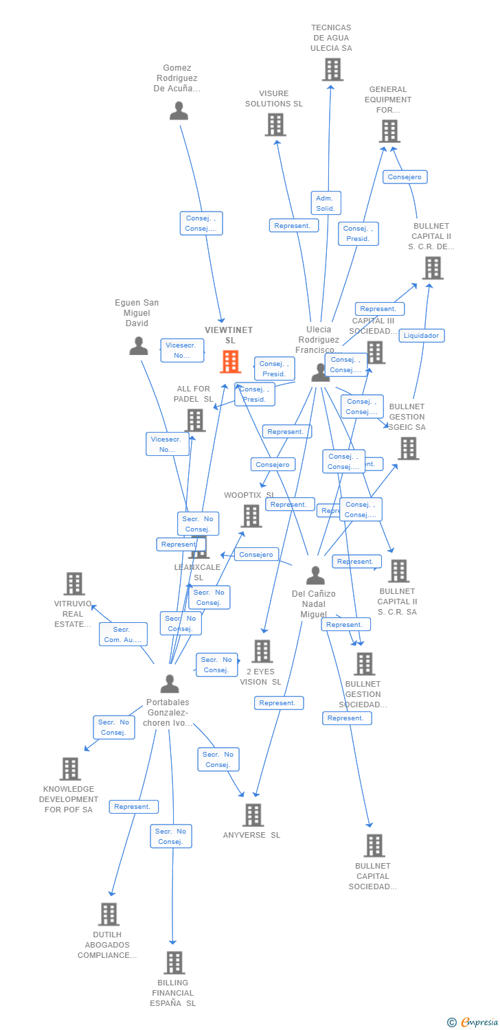Vinculaciones societarias de VIEWTINET SL