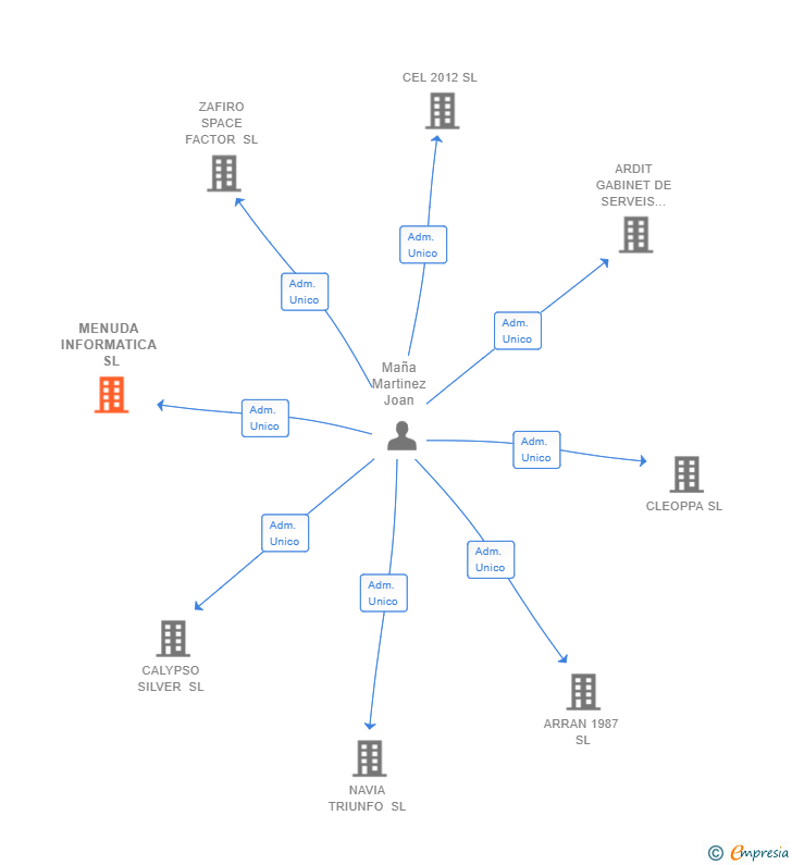Vinculaciones societarias de MENUDA INFORMATICA SL