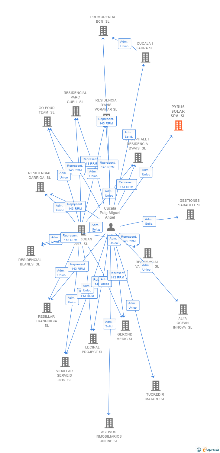 Vinculaciones societarias de PYRUS SOLAR SPV SL (EXTINGUIDA)