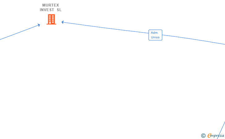 Vinculaciones societarias de MURTEX INVEST SL