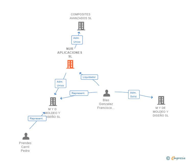 Vinculaciones societarias de NUR APLICACIONES SL