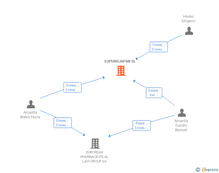 Vinculaciones societarias de EUPHARJAPAN SL