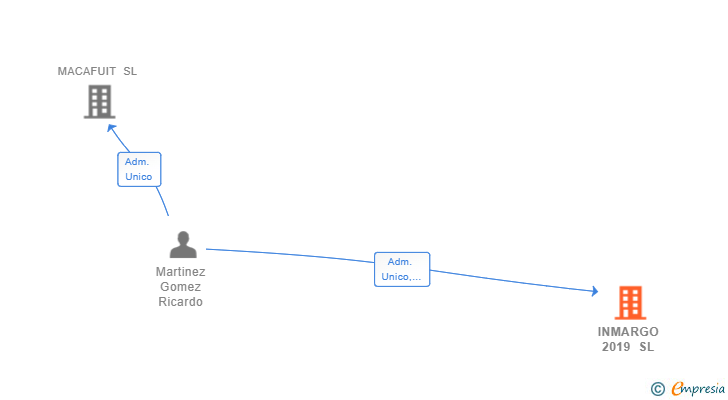 Vinculaciones societarias de INMARGO 2019 SL