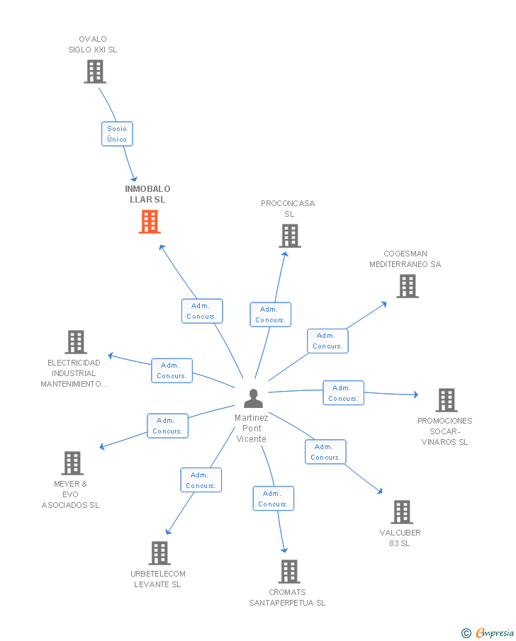 Vinculaciones societarias de INMOBALO LLAR SL