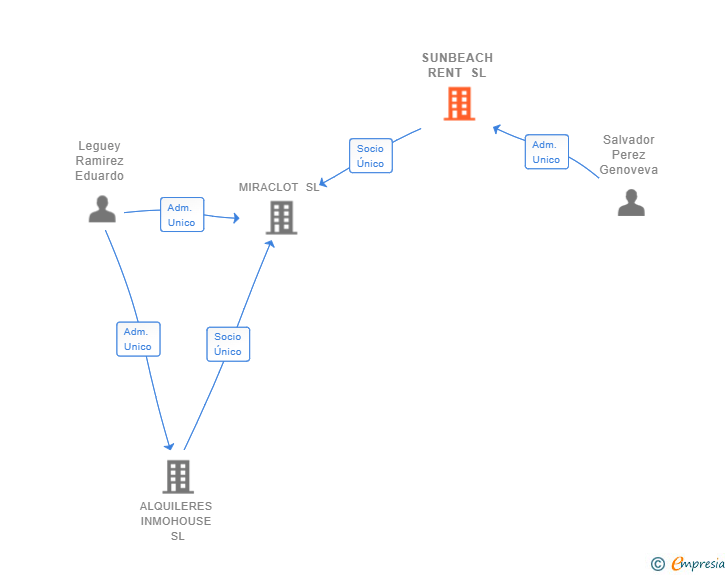 Vinculaciones societarias de SUNBEACH RENT SL