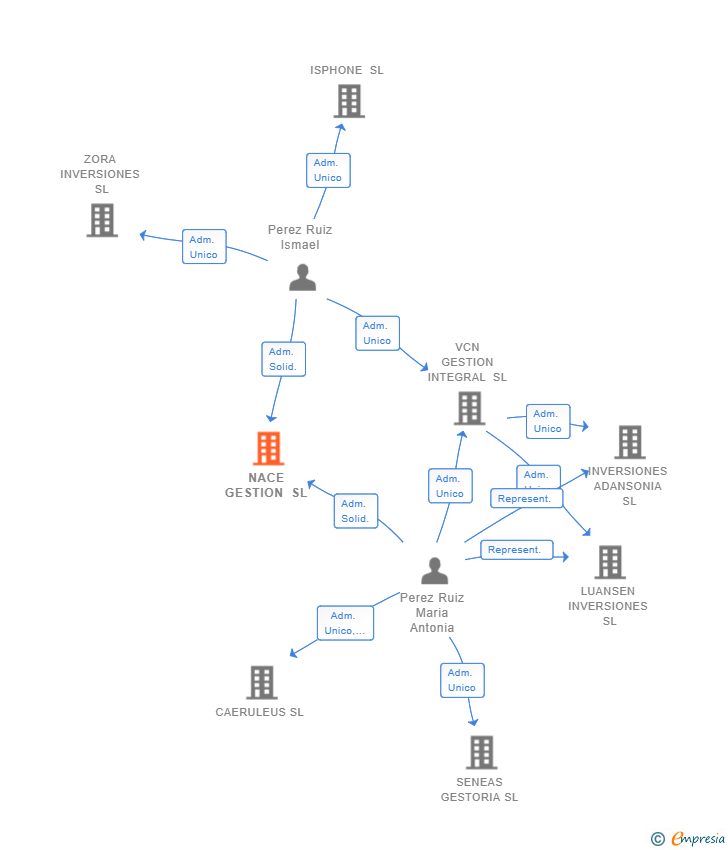 Vinculaciones societarias de NACE GESTION SL