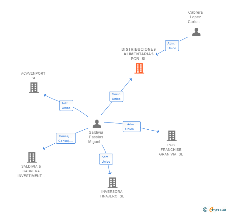 Vinculaciones societarias de DISTRIBUCIONES ALIMENTARIAS PCB SL