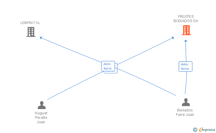 Vinculaciones societarias de FRUITES BOIXADOS SA