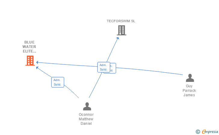 Vinculaciones societarias de BLUE WATER ELITE SWIM TRAINING CENTRE SL