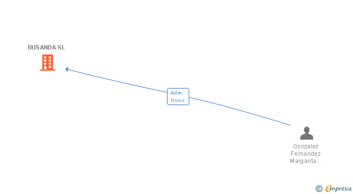 Vinculaciones societarias de BUSANDA SL