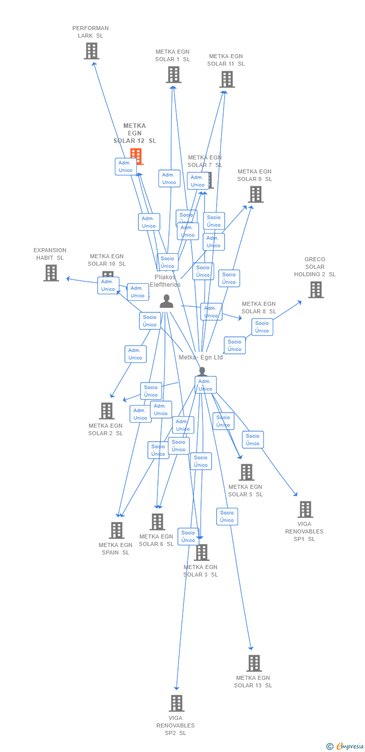 Vinculaciones societarias de METKA EGN SOLAR 12 SL