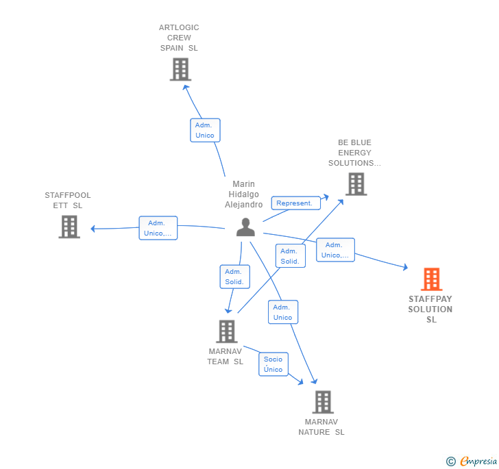 Vinculaciones societarias de STAFFPAY SOLUTION SL