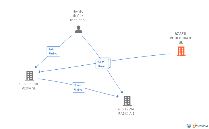 Vinculaciones societarias de AZAZU PUBLICIDAD SL