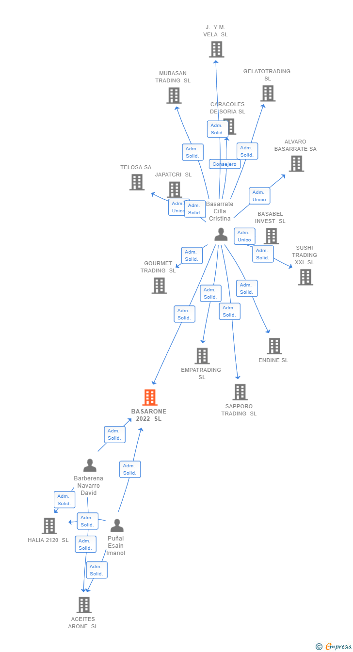 Vinculaciones societarias de BASARONE 2022 SL