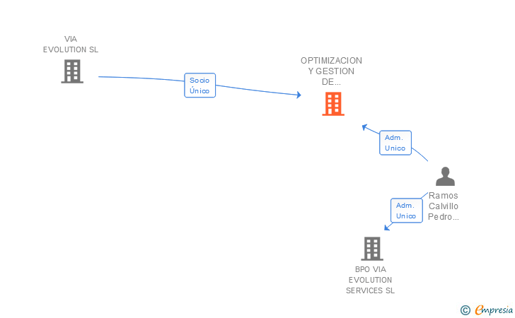 Vinculaciones societarias de OPTIMIZACION Y GESTION DE APUESTAS SL