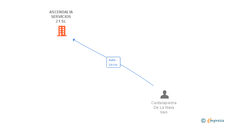 Vinculaciones societarias de ASCENDALIA SERVICIOS 21 SL