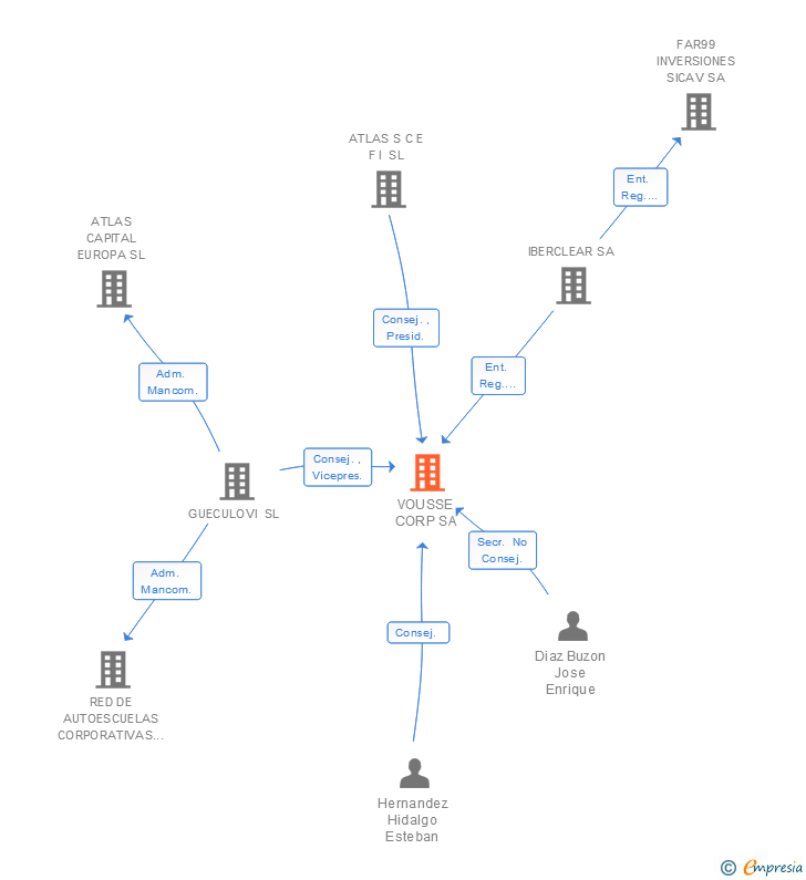 Vinculaciones societarias de VOUSSE CORP SA