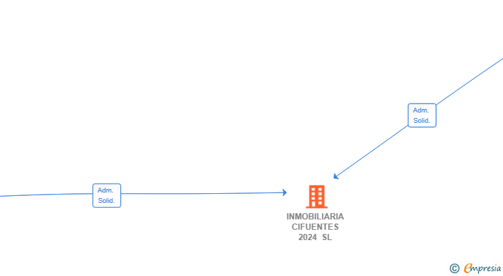 Vinculaciones societarias de INMOBILIARIA CIFUENTES 2024 SL