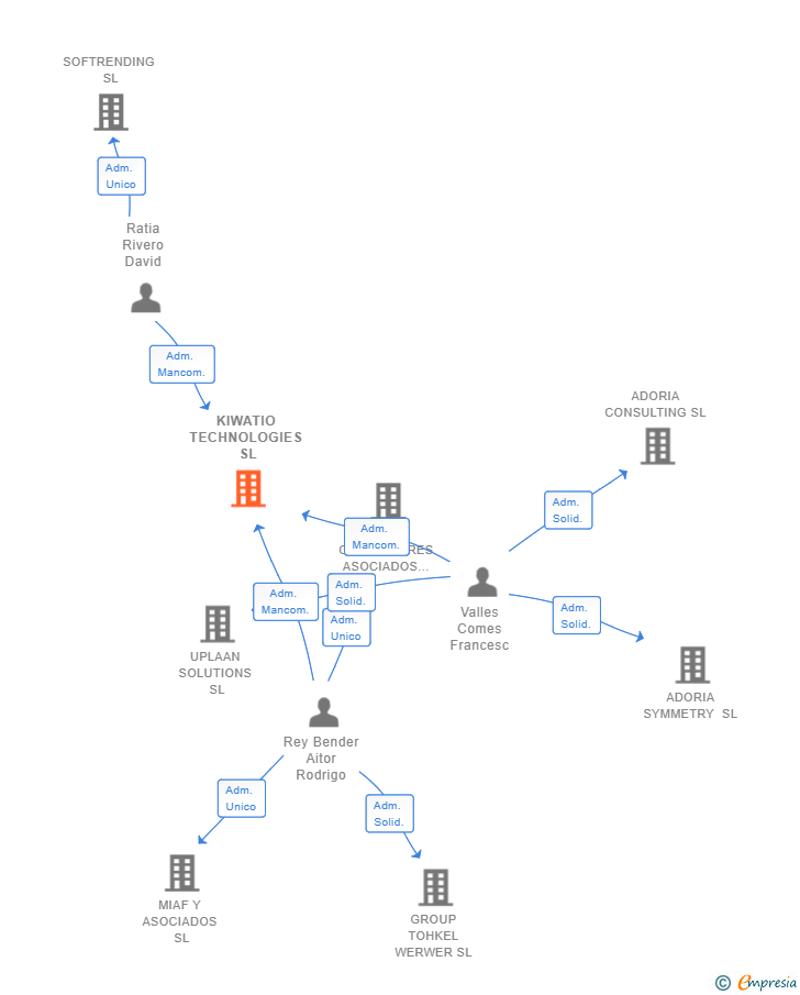 Vinculaciones societarias de KIWATIO TECHNOLOGIES SL