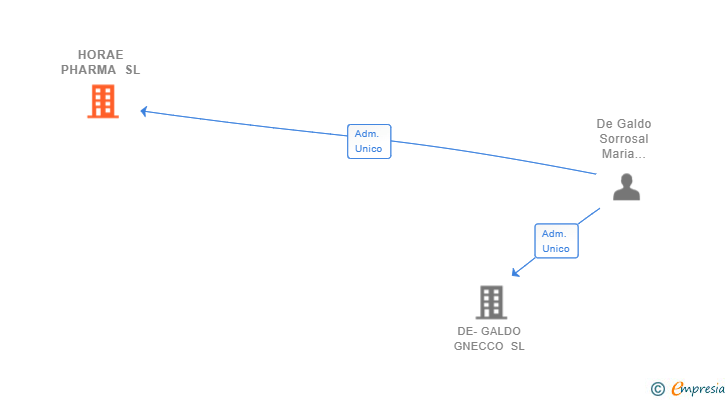 Vinculaciones societarias de HORAE PHARMA SL