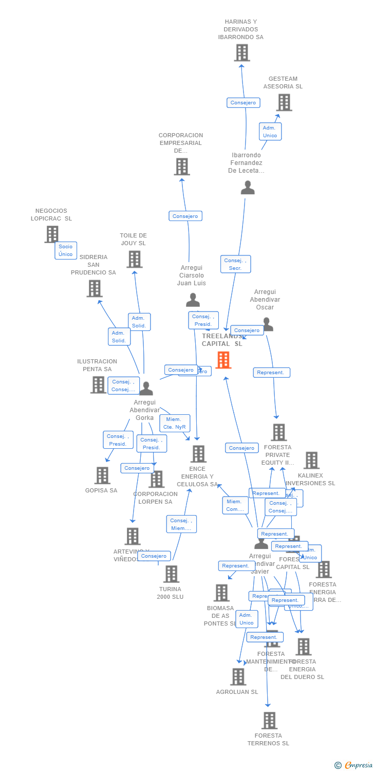 Vinculaciones societarias de TREELANDS CAPITAL SL