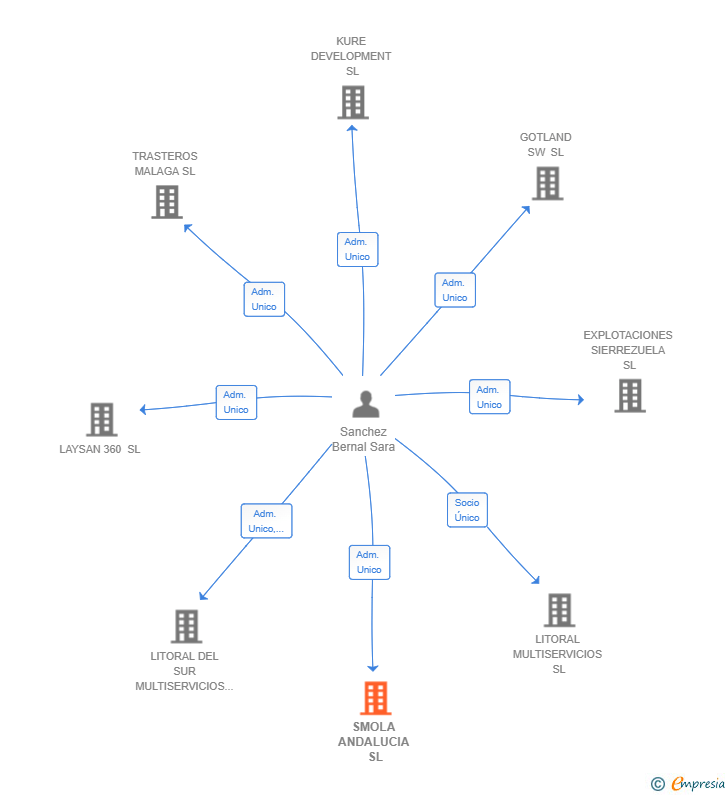 Vinculaciones societarias de SMOLA ANDALUCIA SL