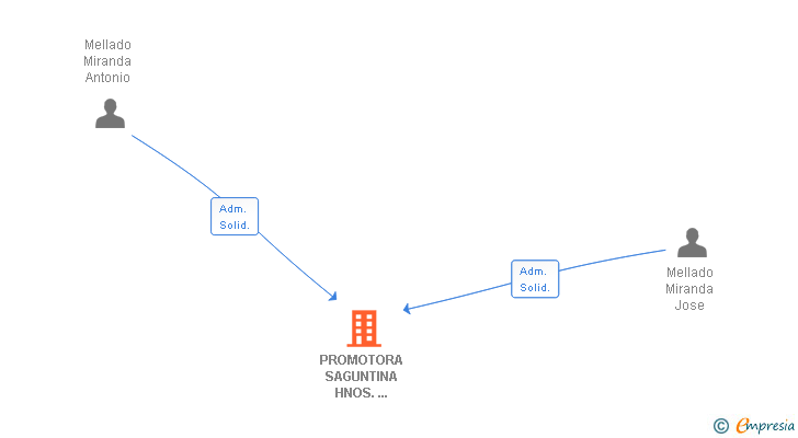 Vinculaciones societarias de PROMOTORA SAGUNTINA HNOS. MELLADO SL