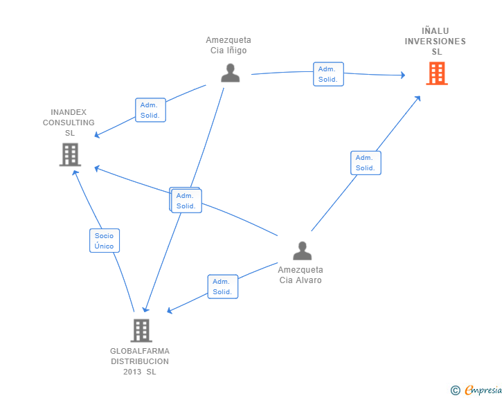 Vinculaciones societarias de IÑALU INVERSIONES SL