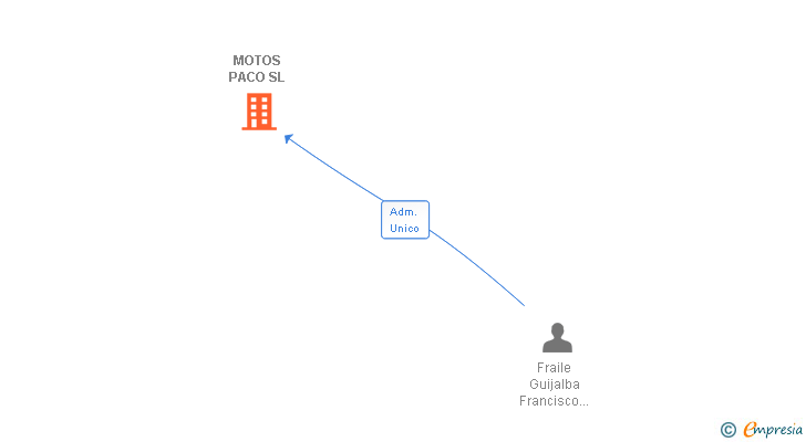 Vinculaciones societarias de MOTOS PACO SL