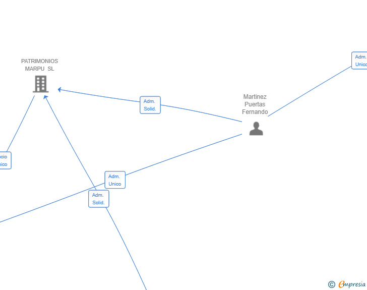 Vinculaciones societarias de MULTISERVICIOS MARPU SL