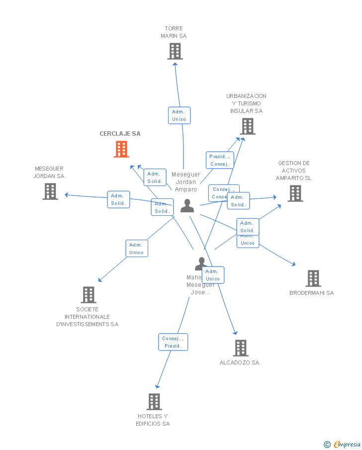 Vinculaciones societarias de CERCLAJE SL
