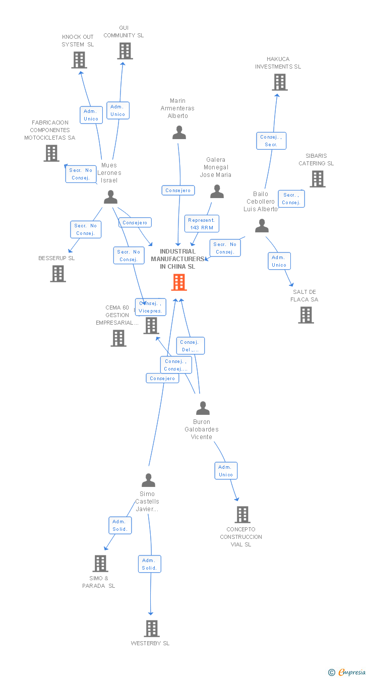 Vinculaciones societarias de INDUSTRIAL MANUFACTURERS IN CHINA SL