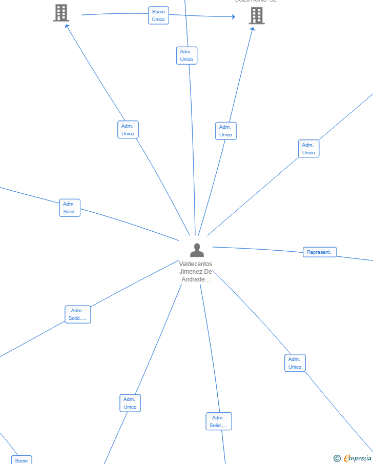 Vinculaciones societarias de STALK TWO 2025 SL