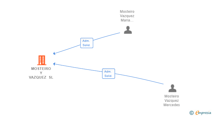Vinculaciones societarias de MOSTEIRO Y VAZQUEZ SL