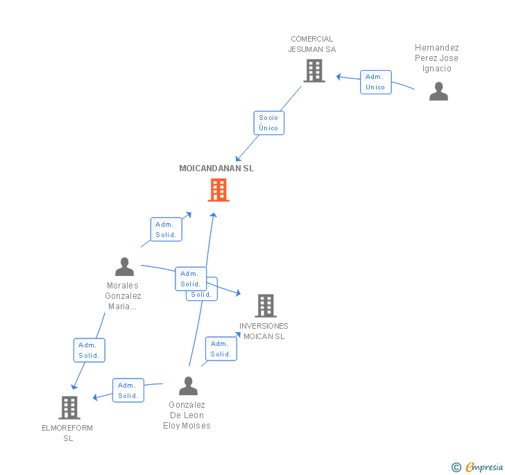 Vinculaciones societarias de MOICANDANAN SL