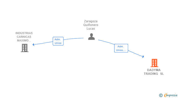 Vinculaciones societarias de DADYMA TRADING SL