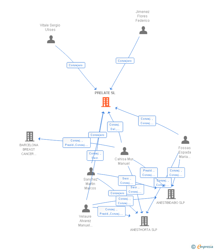 Vinculaciones societarias de ARISAMA TRADE SL
