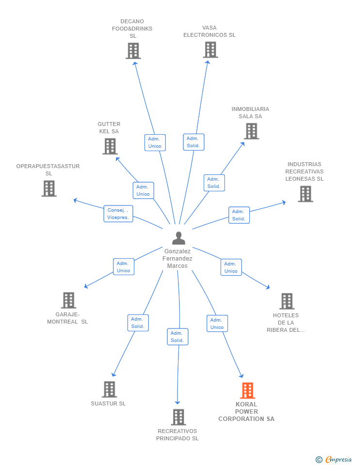 Vinculaciones societarias de KORAL POWER CORPORATION SA
