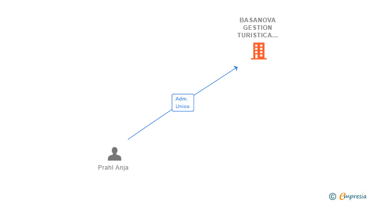 Vinculaciones societarias de BASANOVA GESTION TURISTICA SL