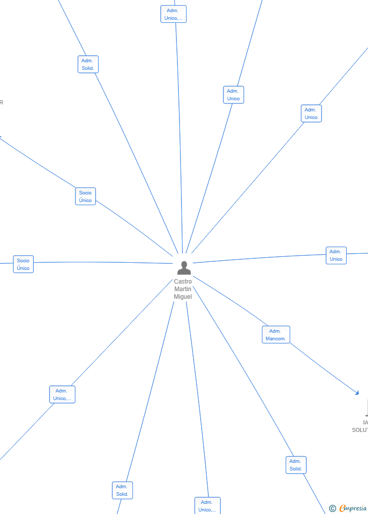 Vinculaciones societarias de GESTION DE ACTIVOS DEL PUERTO SL