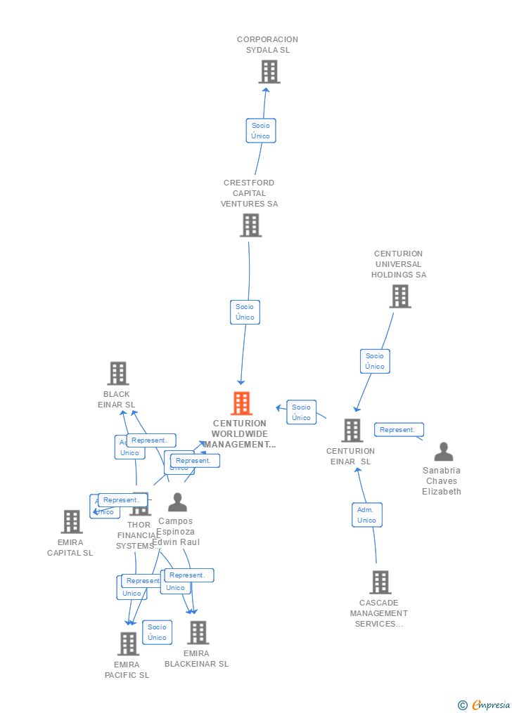 Vinculaciones societarias de CENTURION WORLDWIDE MANAGEMENT SERVICES SL