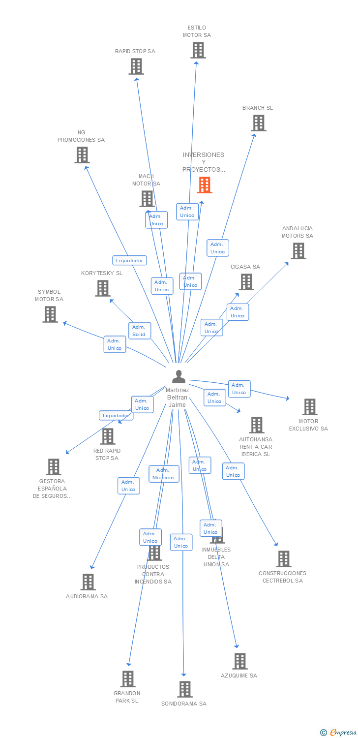 Vinculaciones societarias de INVERSIONES Y PROYECTOS JOTA SA