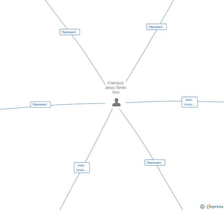 Vinculaciones societarias de ALPHA WOLF GROUP SL