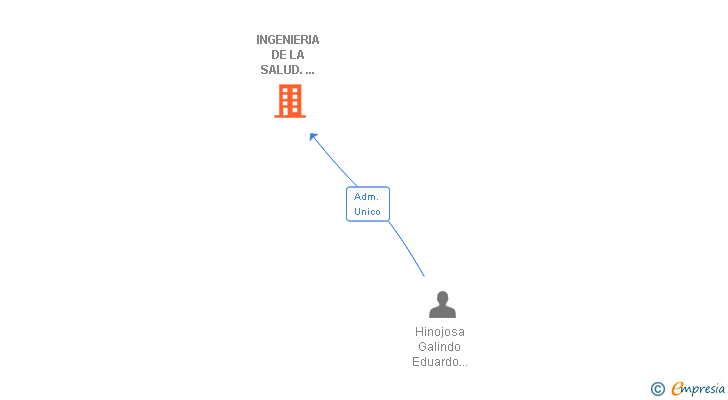Vinculaciones societarias de INGENIERIA DE LA SALUD. DESARROLLO E INNOVACION SL