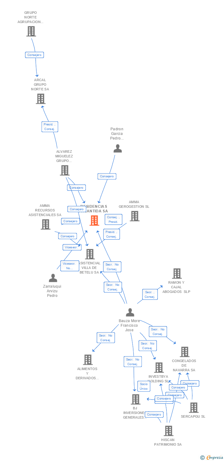 Vinculaciones societarias de RESIDENCIAS ATLANTIDA SA