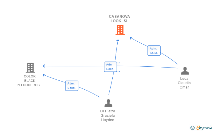 Vinculaciones societarias de CASANOVA LOOK SL