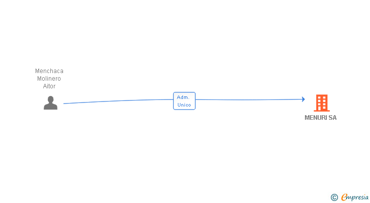 Vinculaciones societarias de MENURI SA